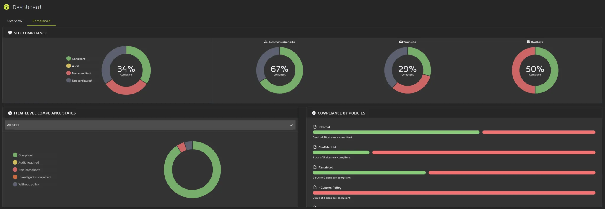 Permission Manager – Compliance Dashboard