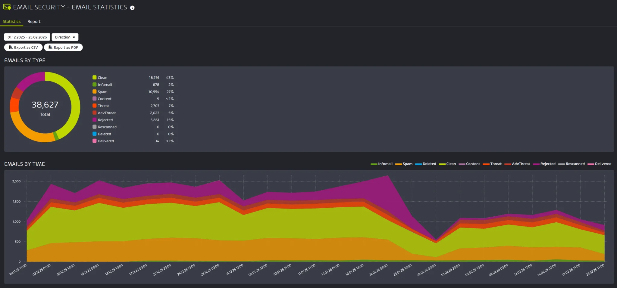 E-Mail Security – Mailflow & Bedrohungsstatistik